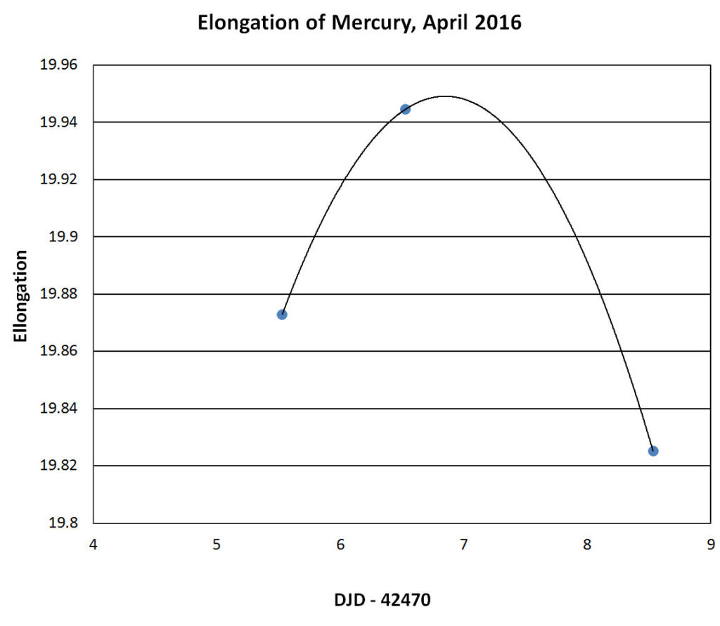 Mercuryelongation